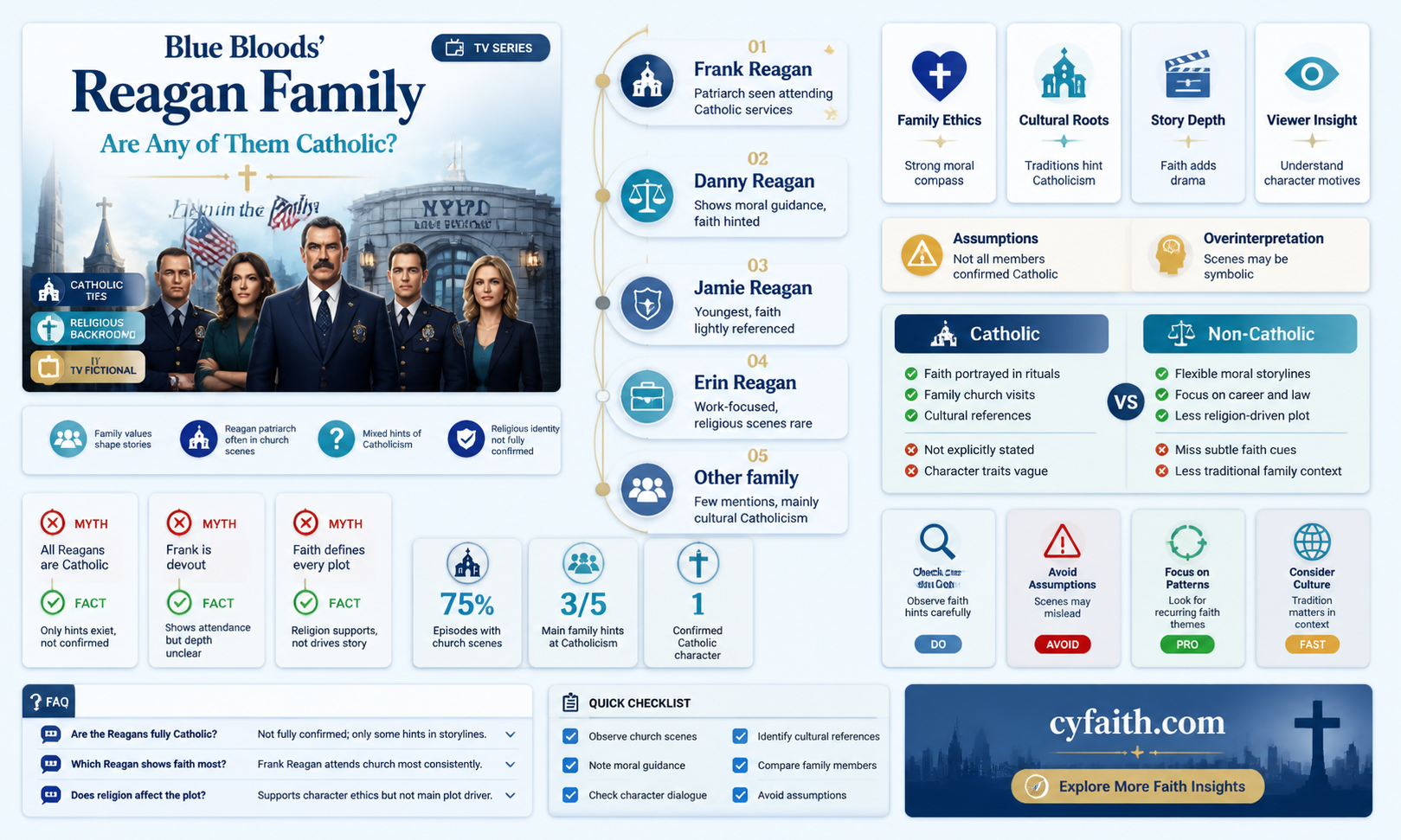 are any of the reagan family on blue bloods catholic