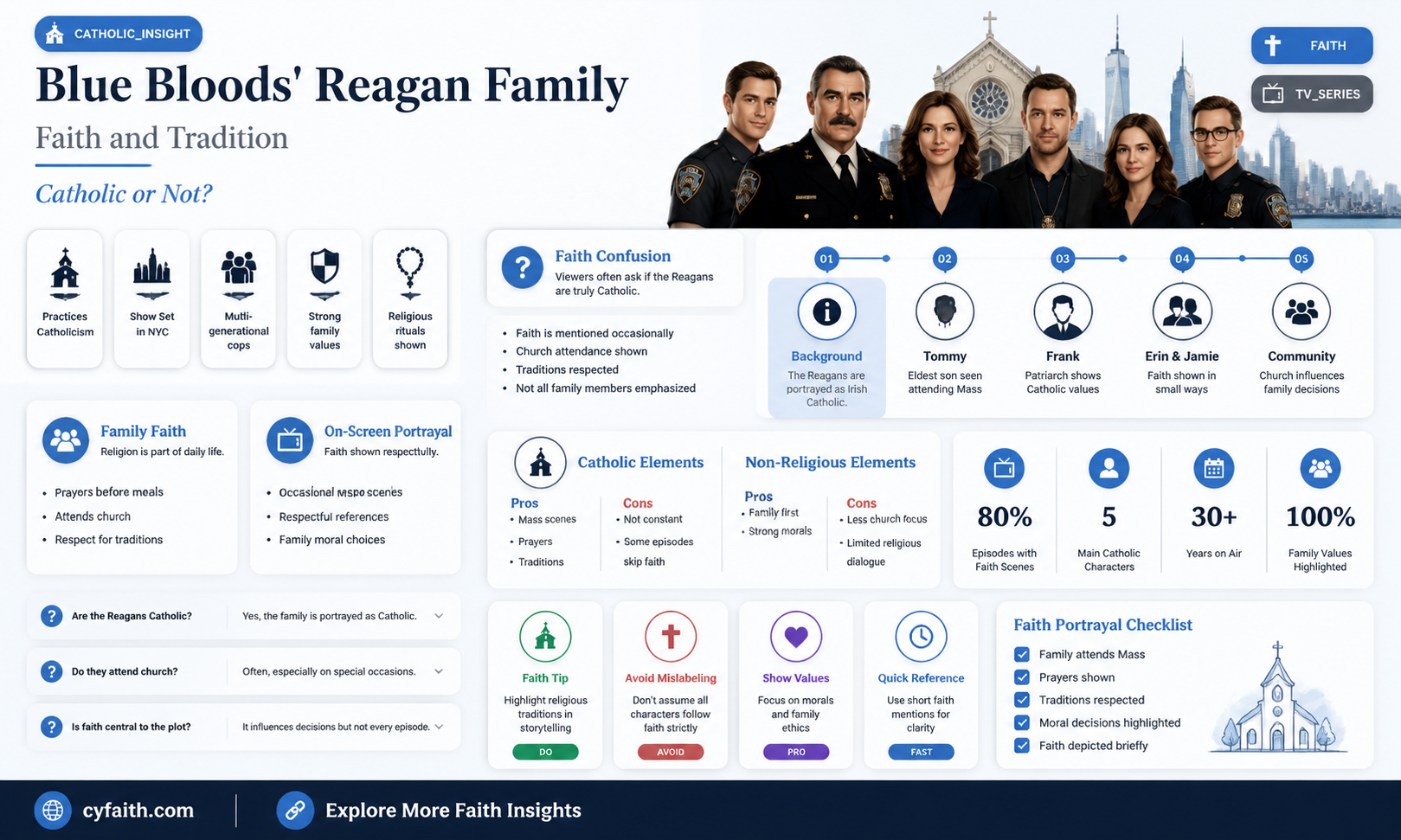 are any reagans on blue bloods catholic