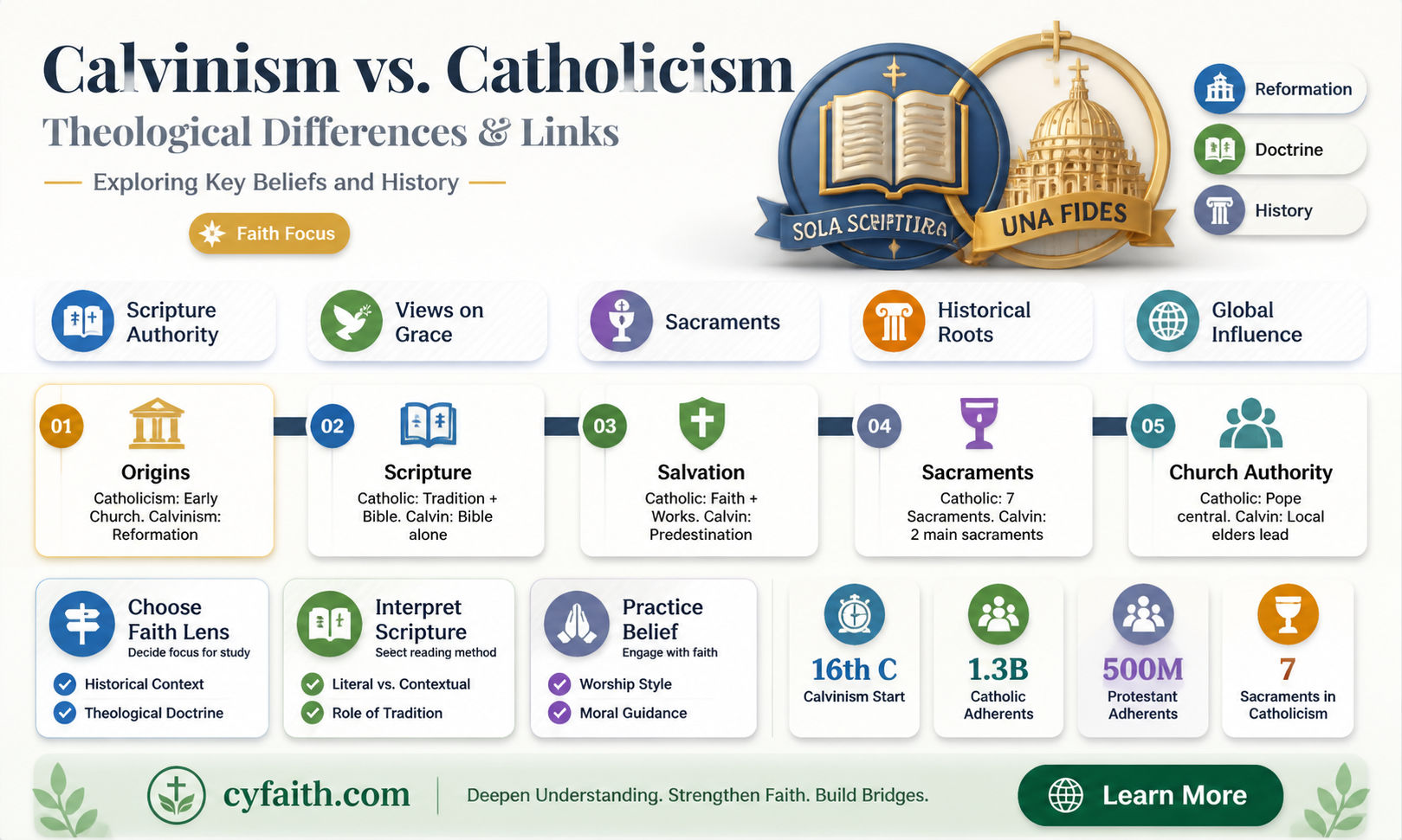 are calvinists catholic