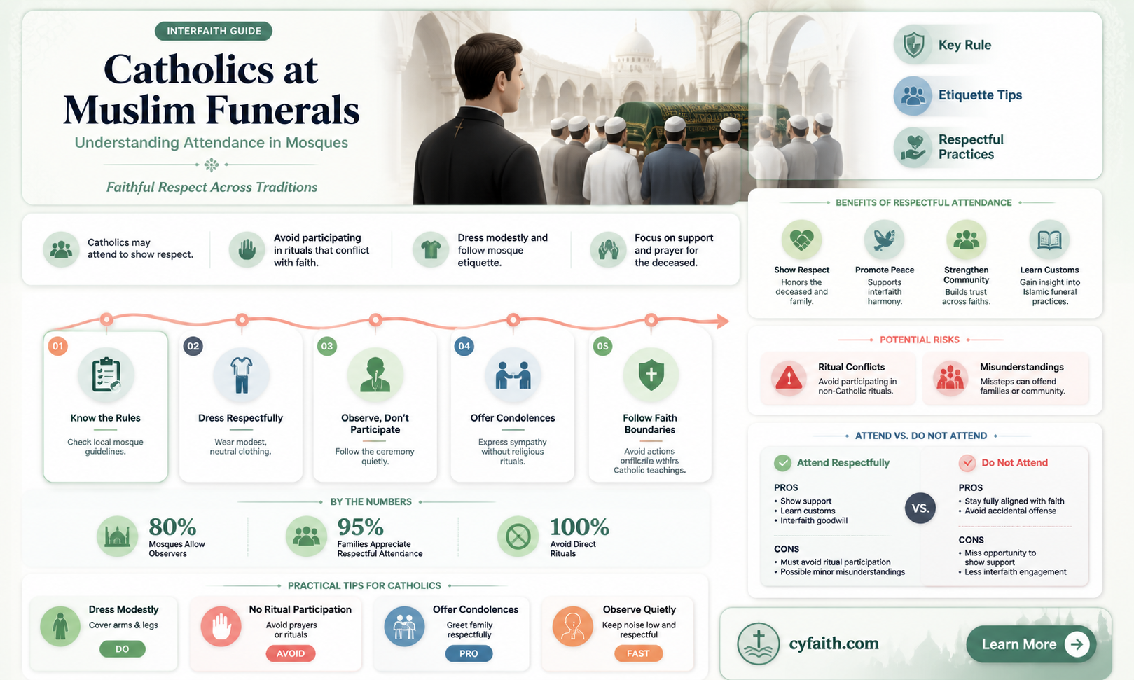 are catholica allowed in a mosque for funeral