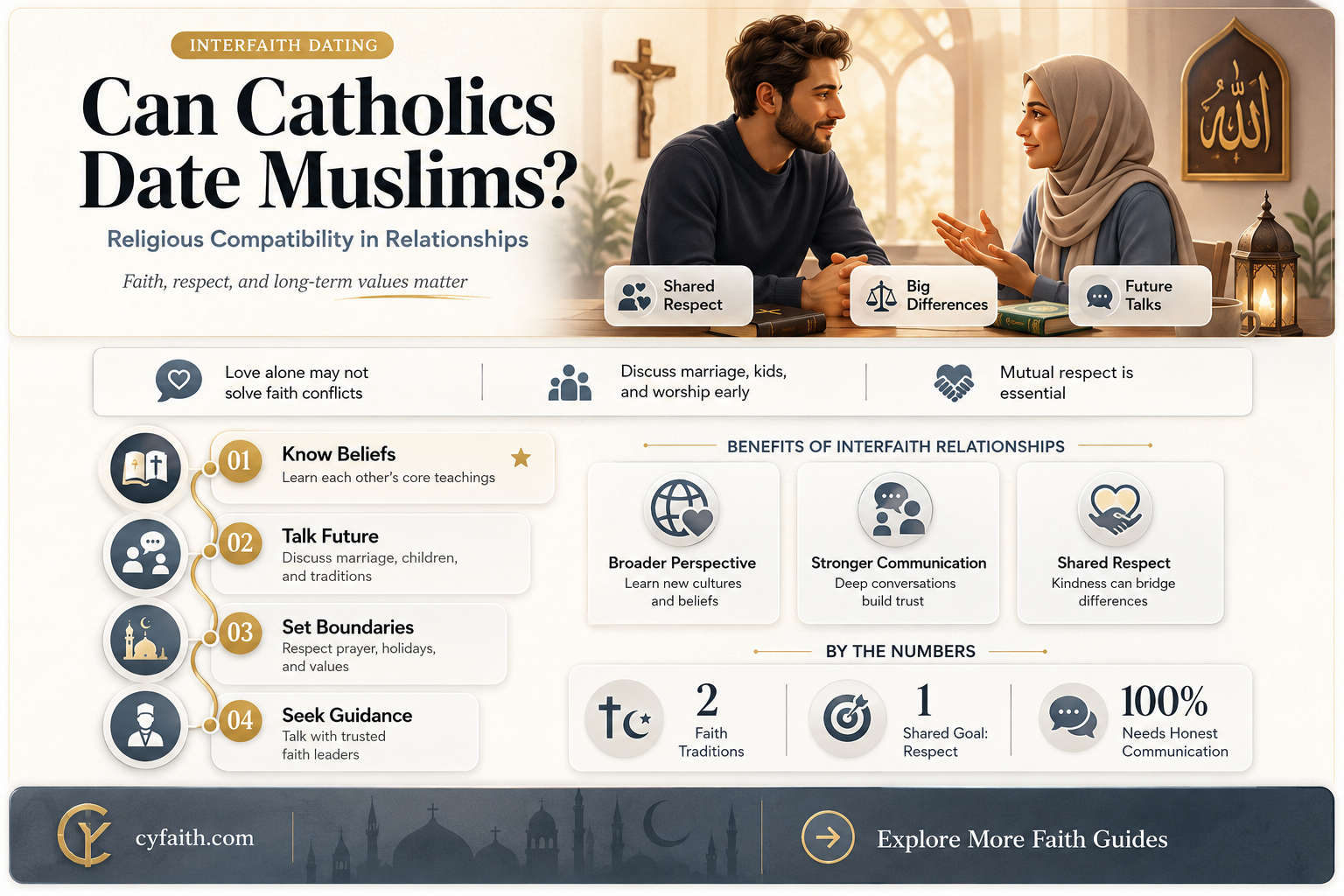 are catholics allowed to date muslims