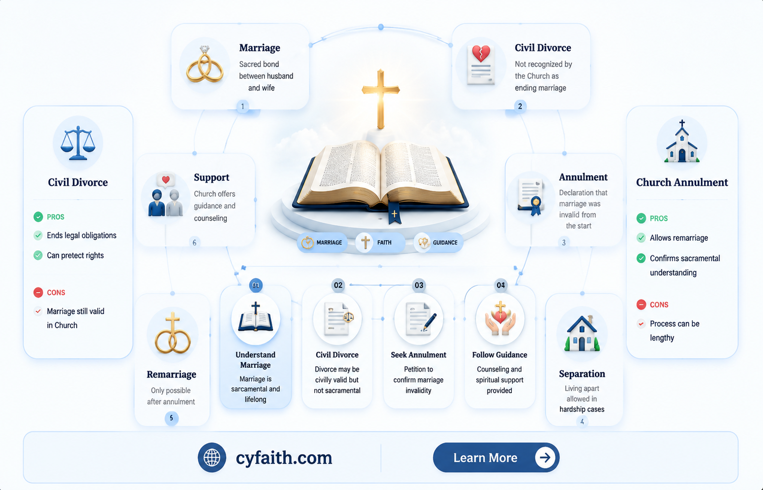 are catholics allowed to get divorced