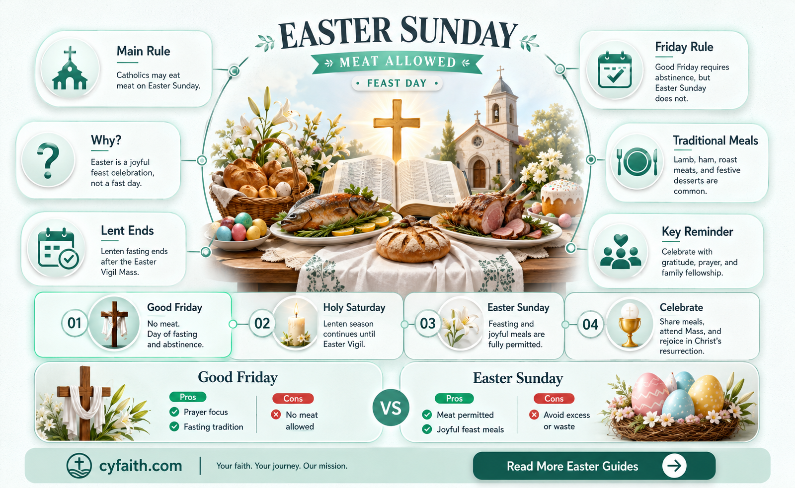 are catholics allowed to eat meat on easter sunday