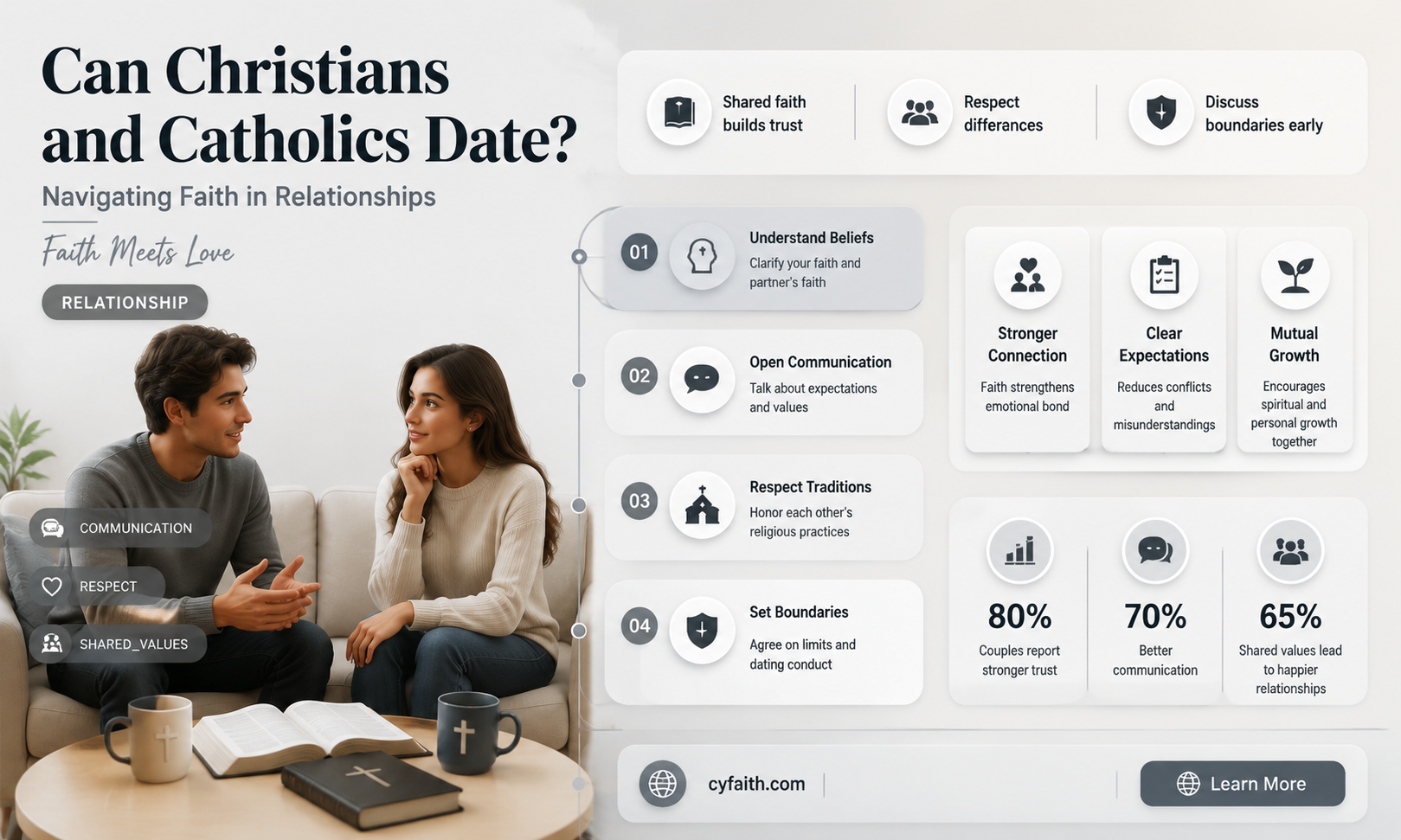 are christians allowed to date catholics