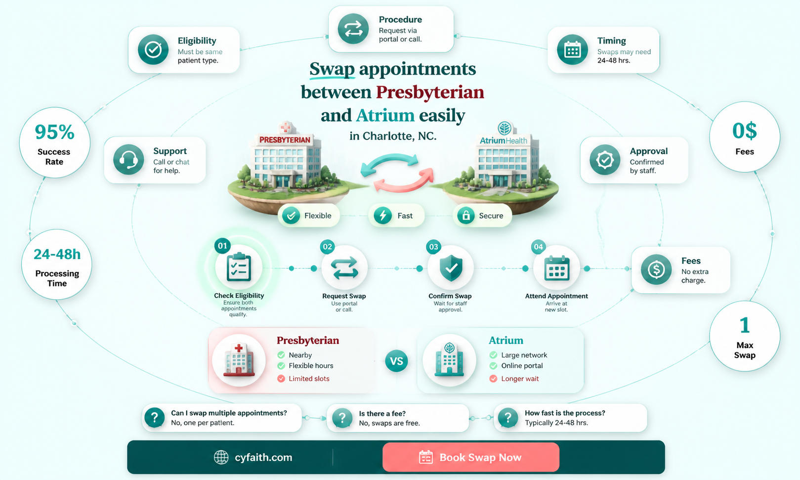 are appointments interchangeable between presbyterian and atrium in charlotte nc
