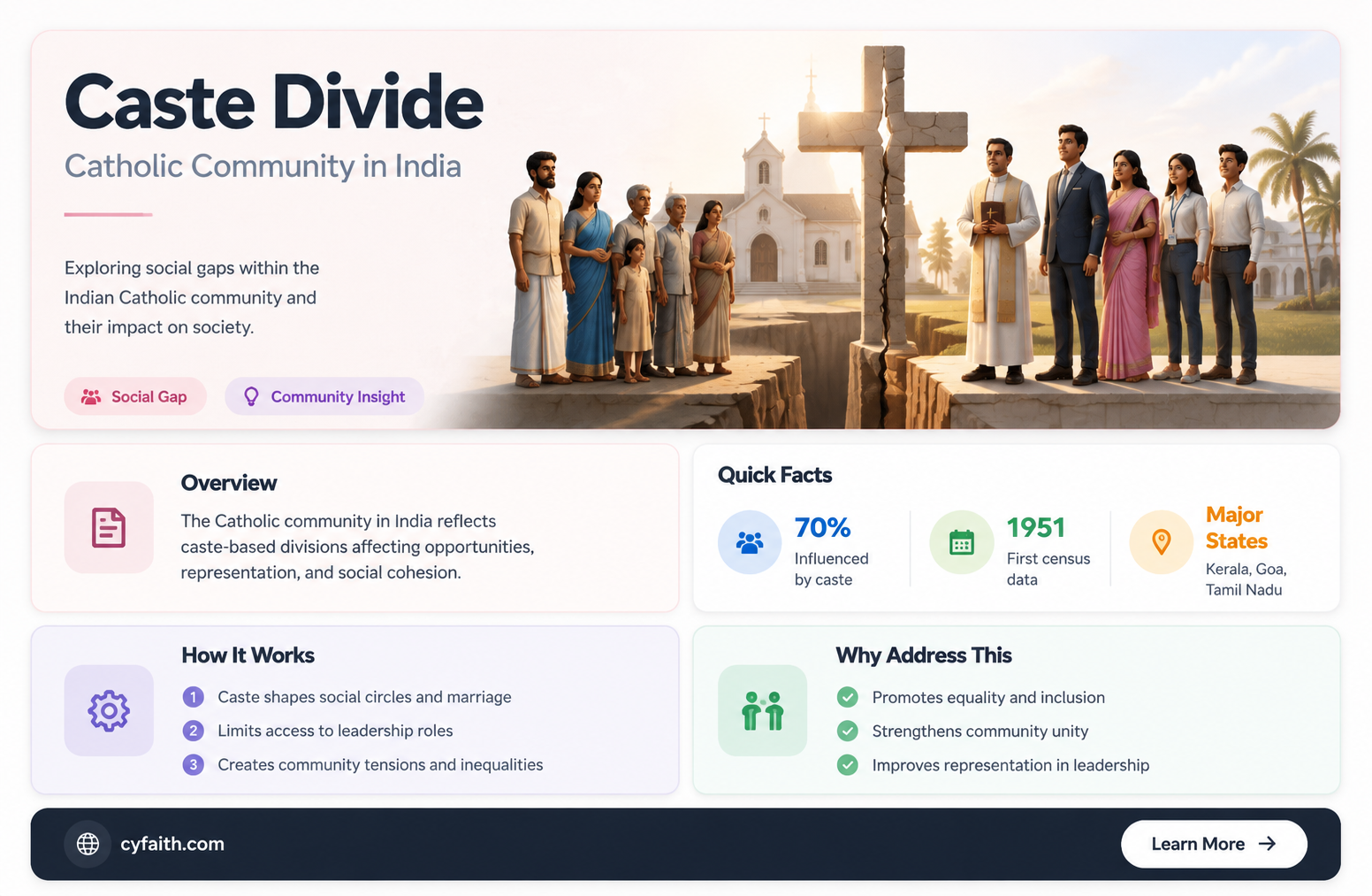 are catholics in india divided by casre