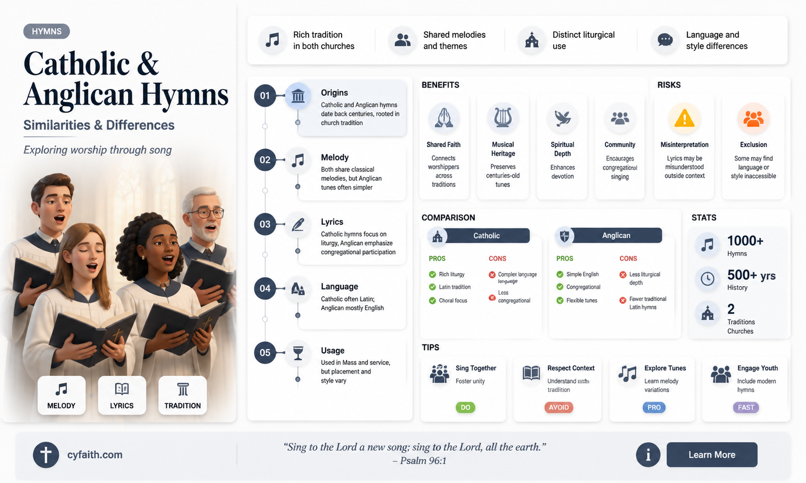 are catholic and anglican hymns the same