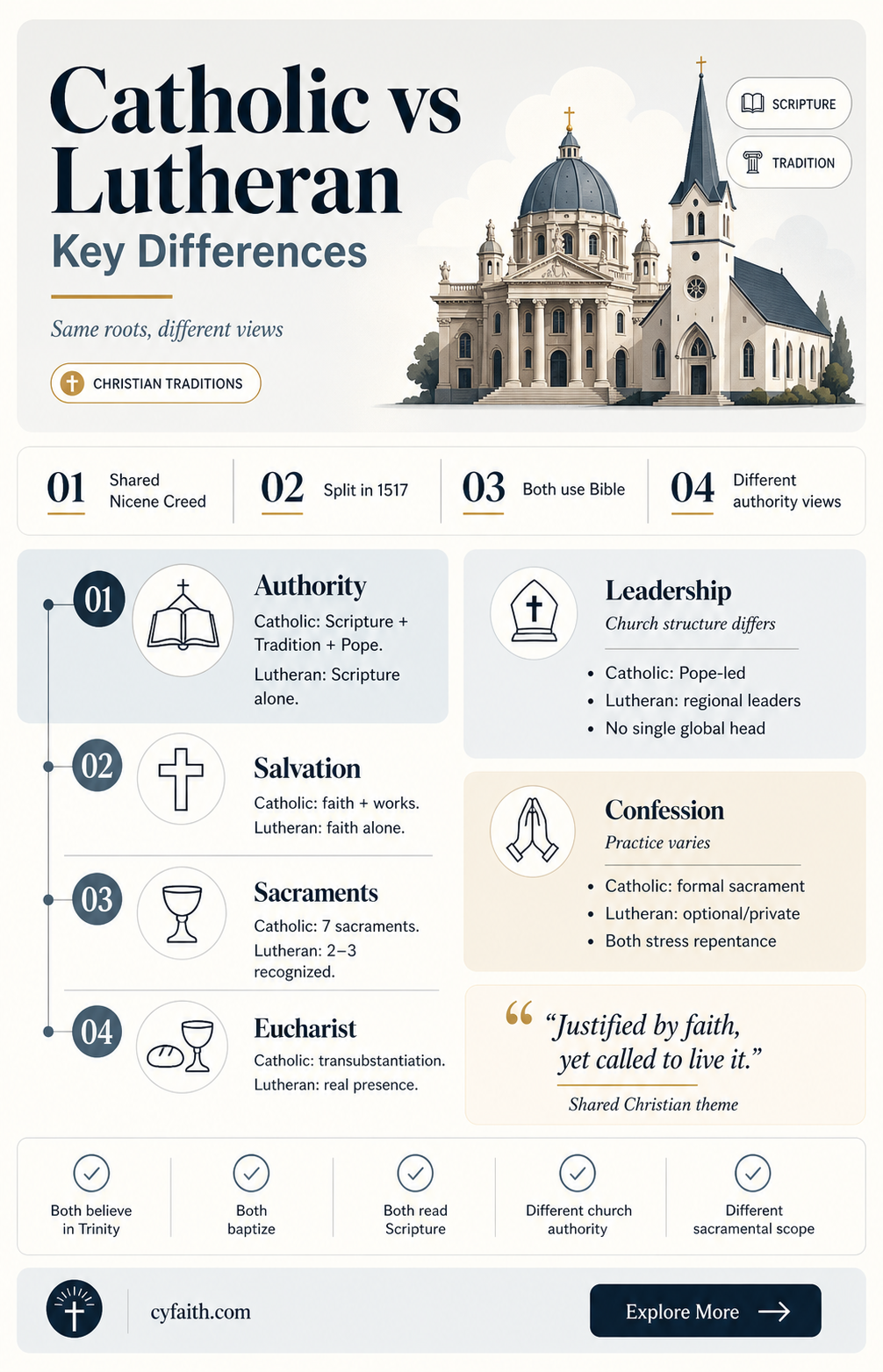 are catholic and lutheran the same