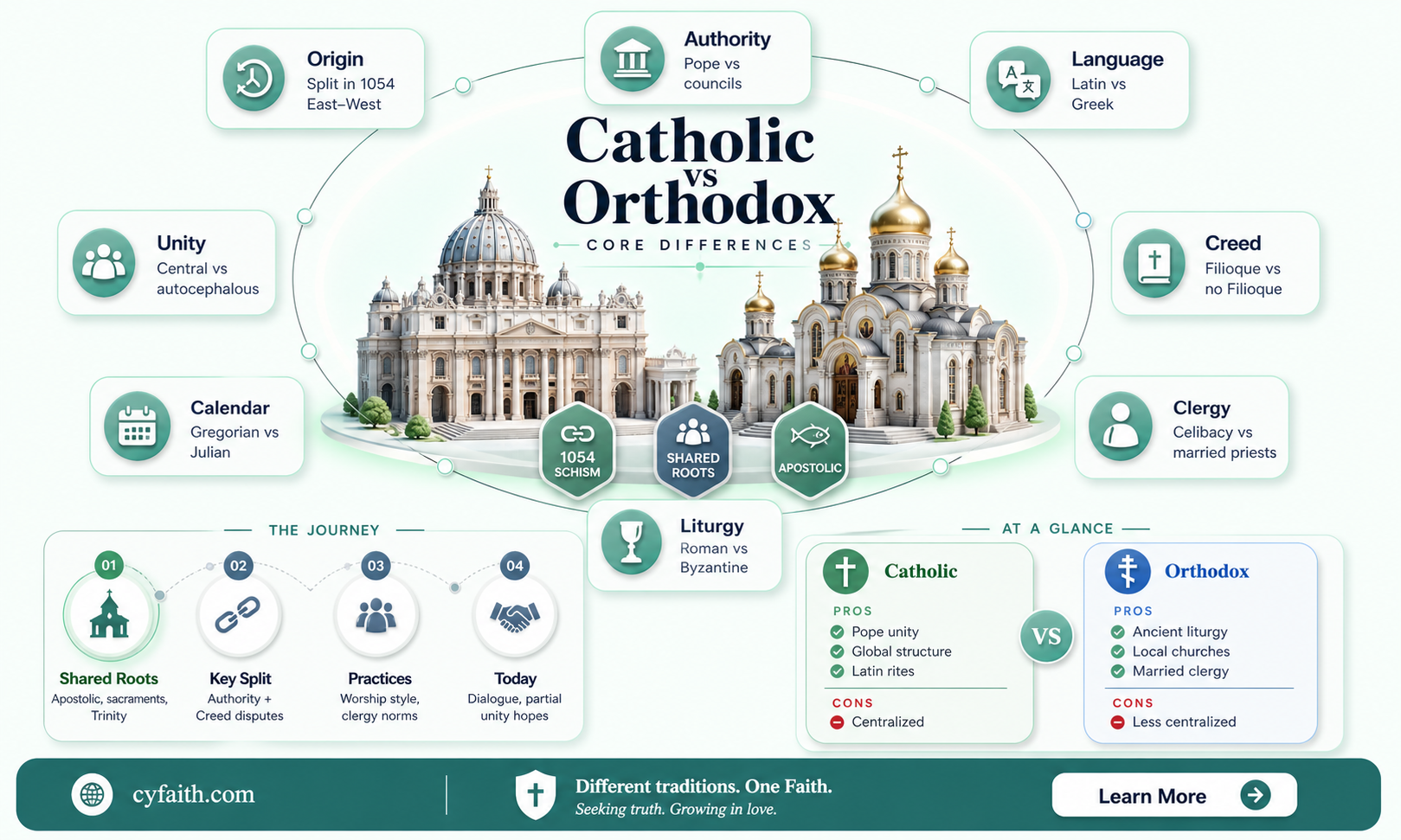 are catholic and orthodox the same