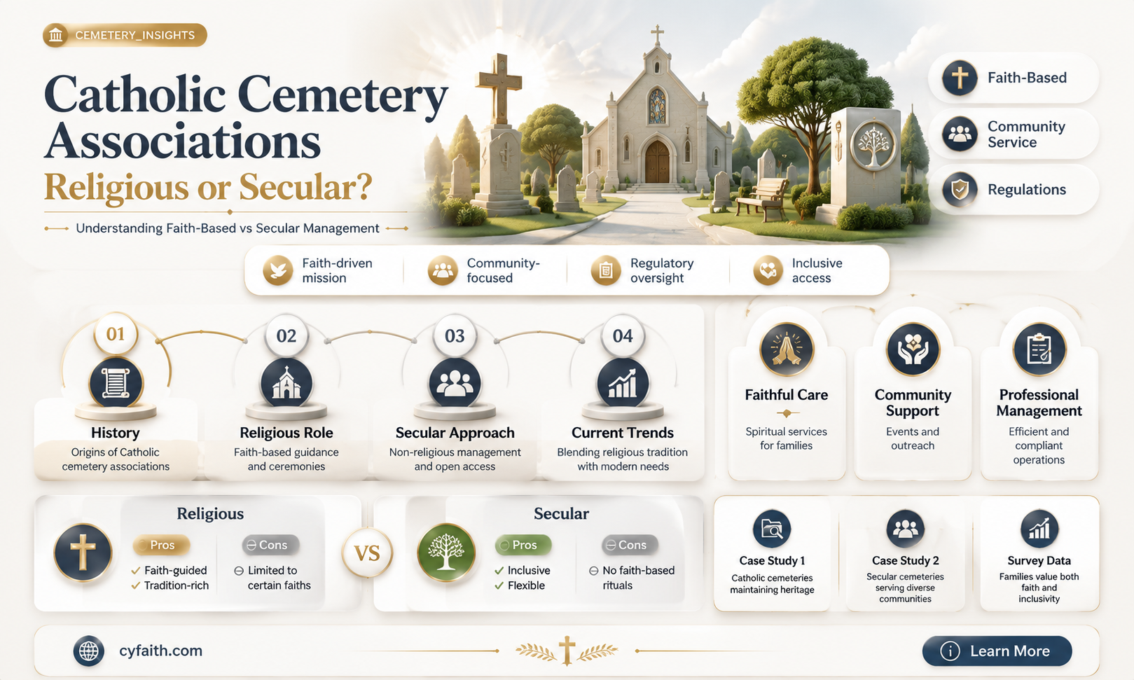 are catholic cemetery associations considered religious organizations