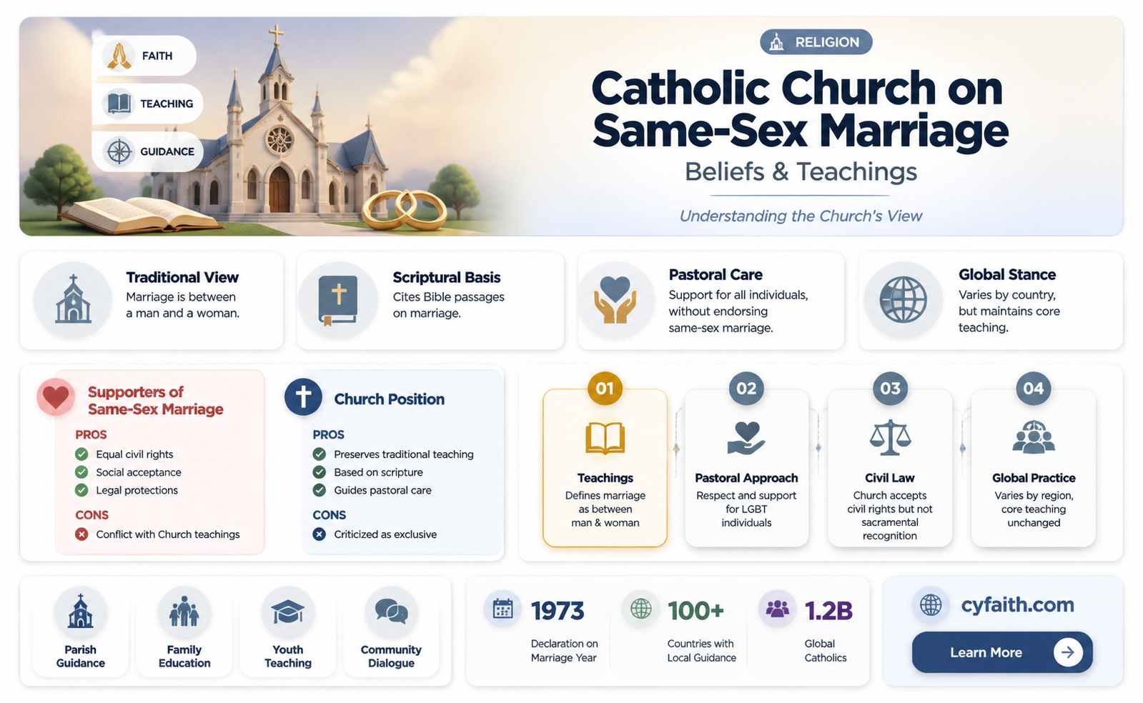are catholic against same sex marriage