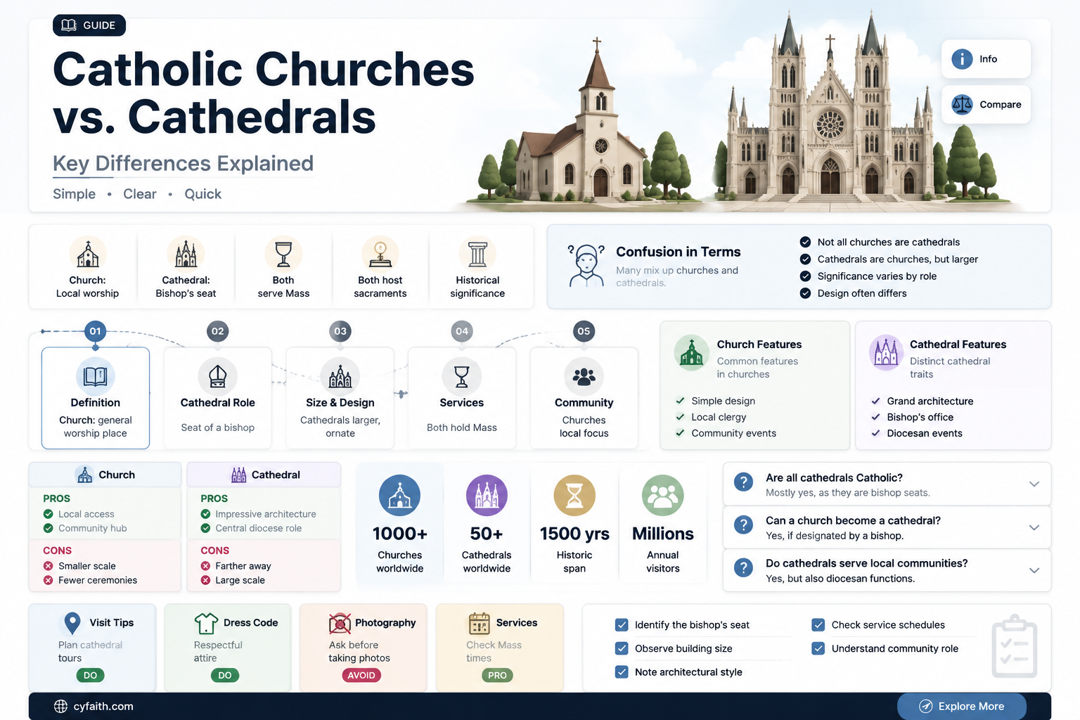 are catholic churces or cathedrals
