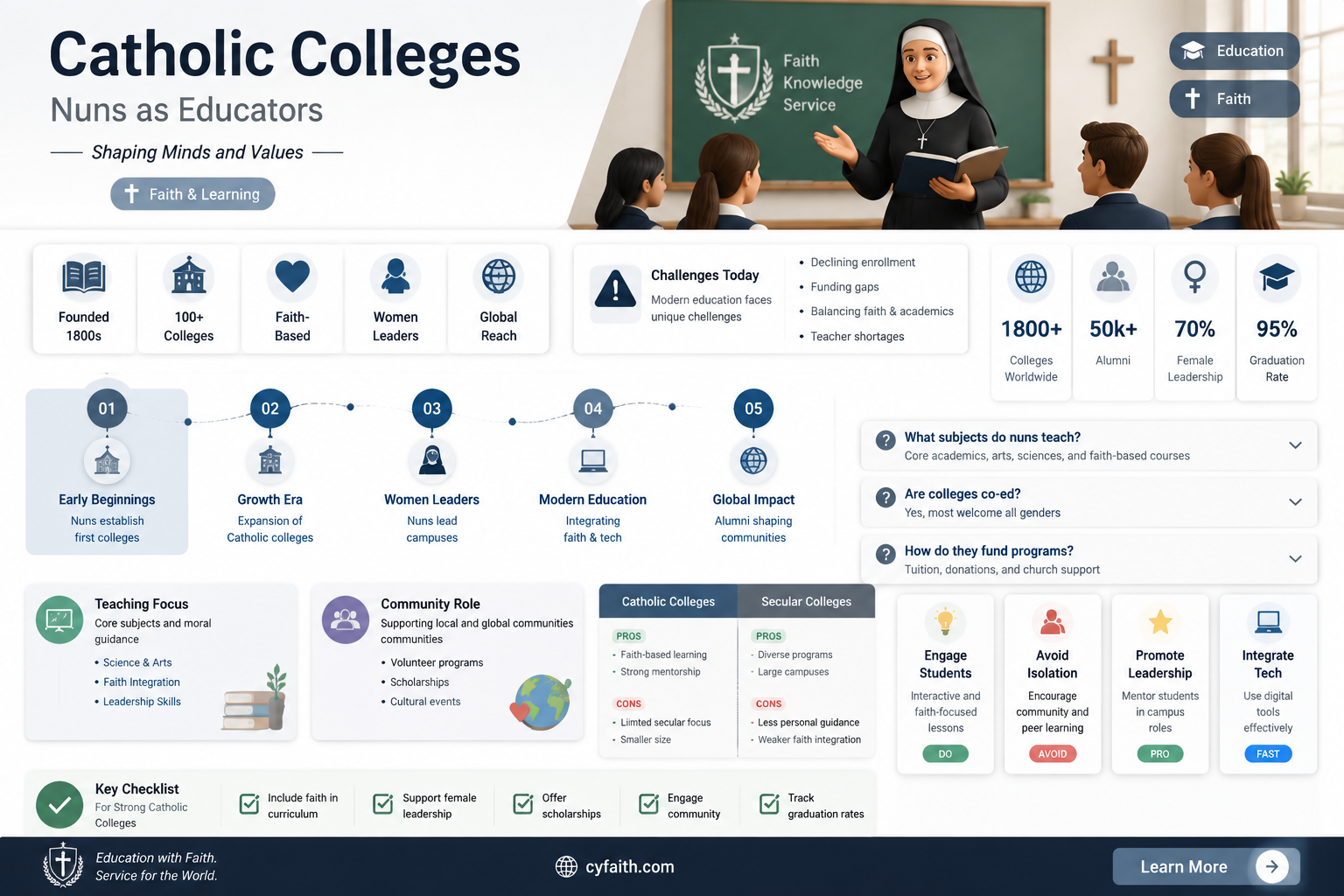 are catholic colleges taught by nuns