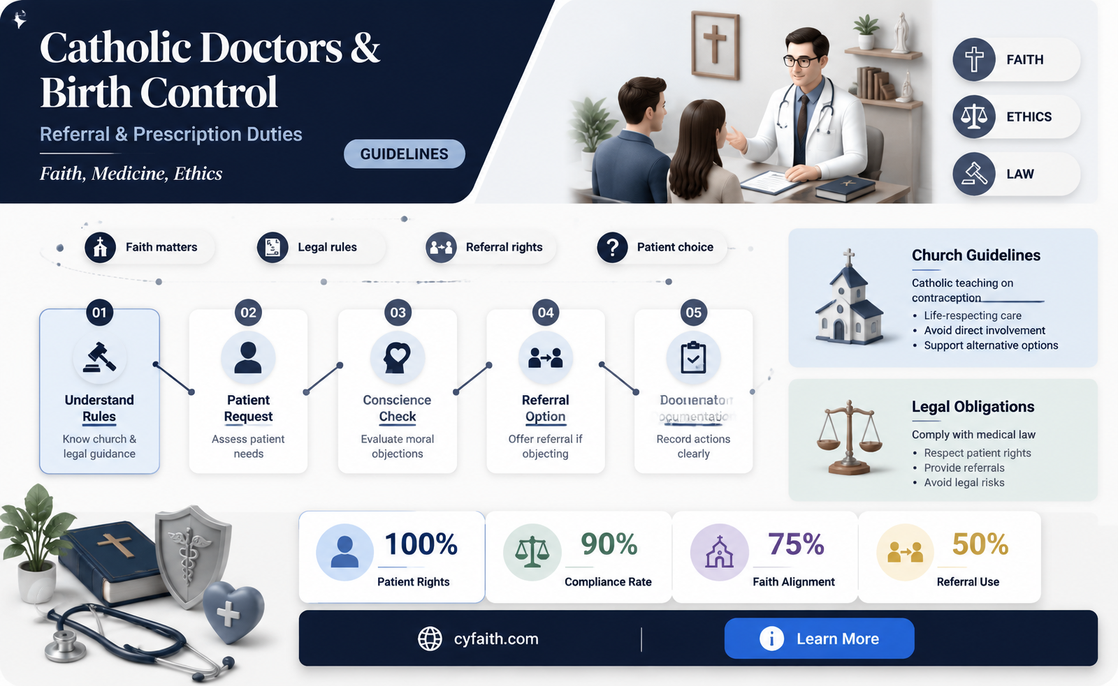 are catholic doctors required to refer to prescribe birth control