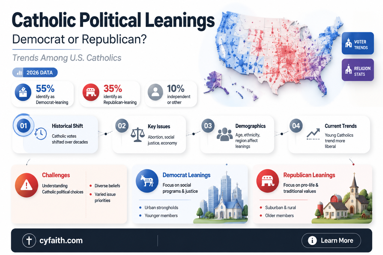 are catholics more likely to be a democrat or republican