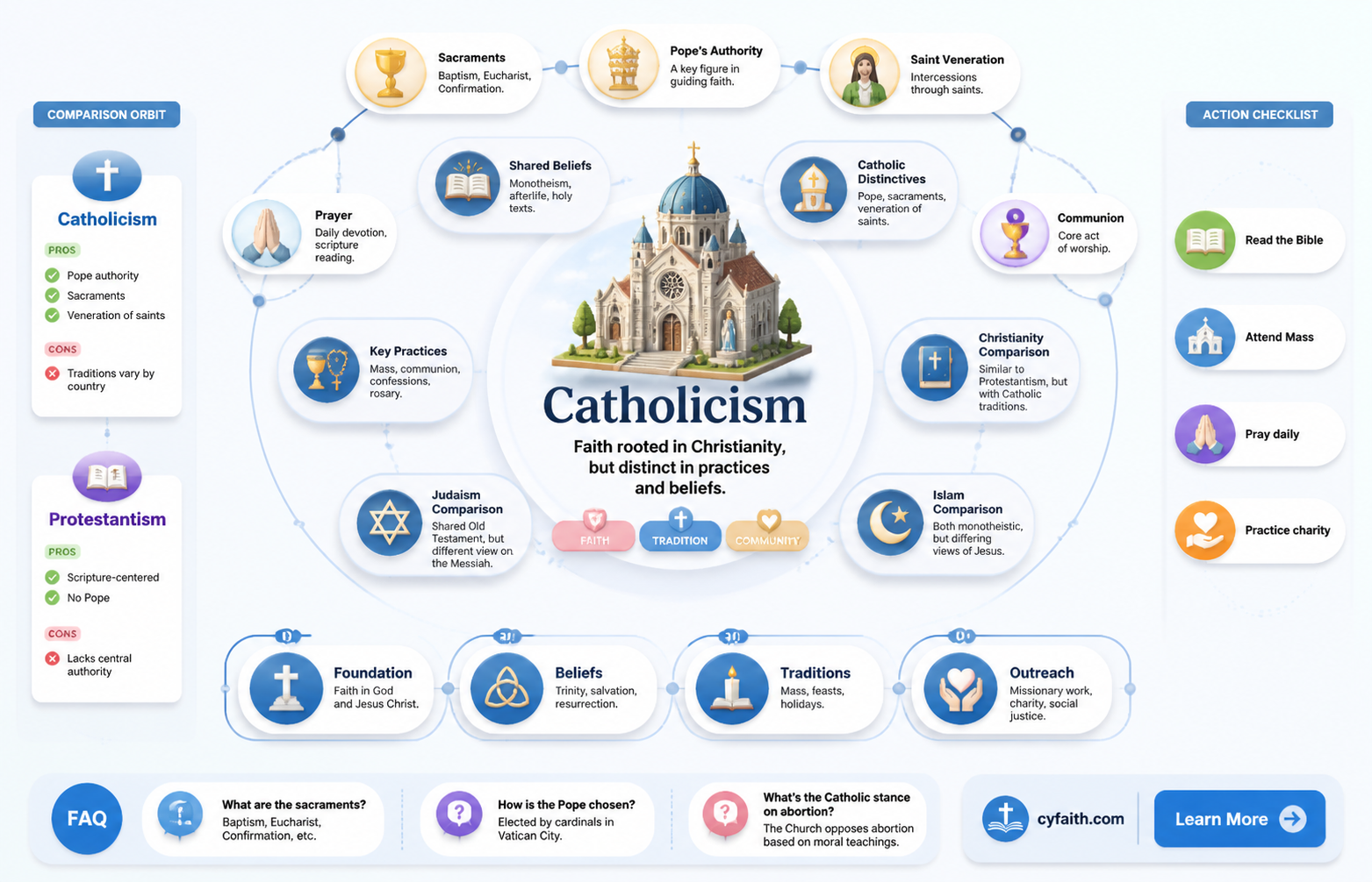 are all religions basically the same catholic