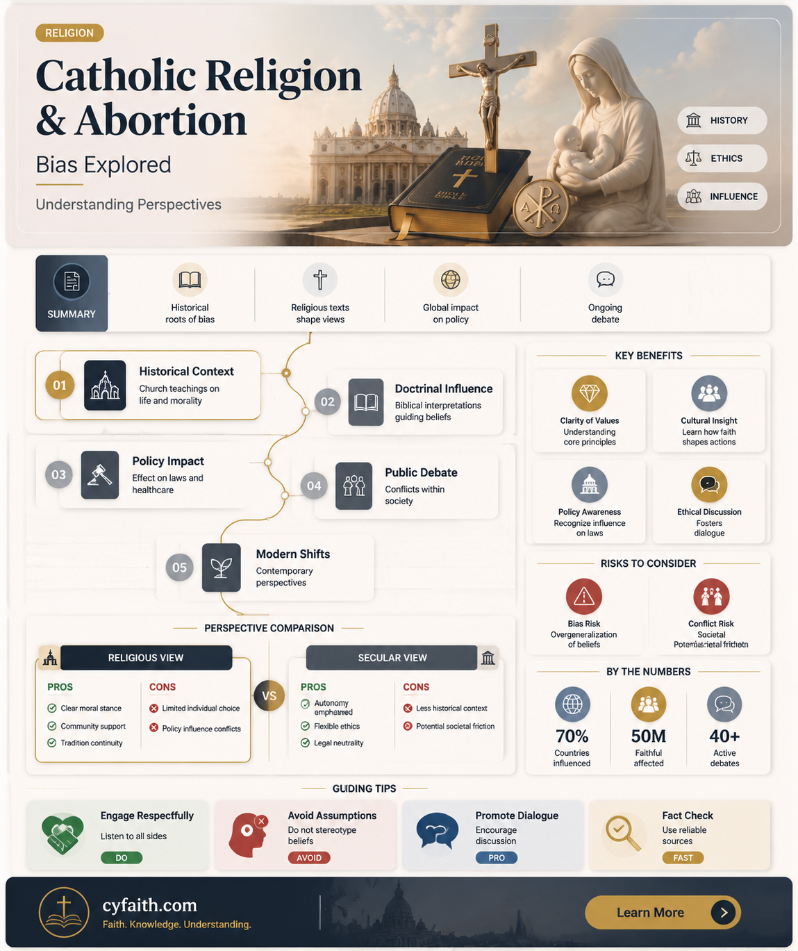 are catholic reglion bias of abortion