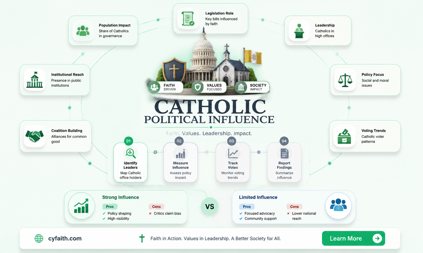 are catholics represented in government