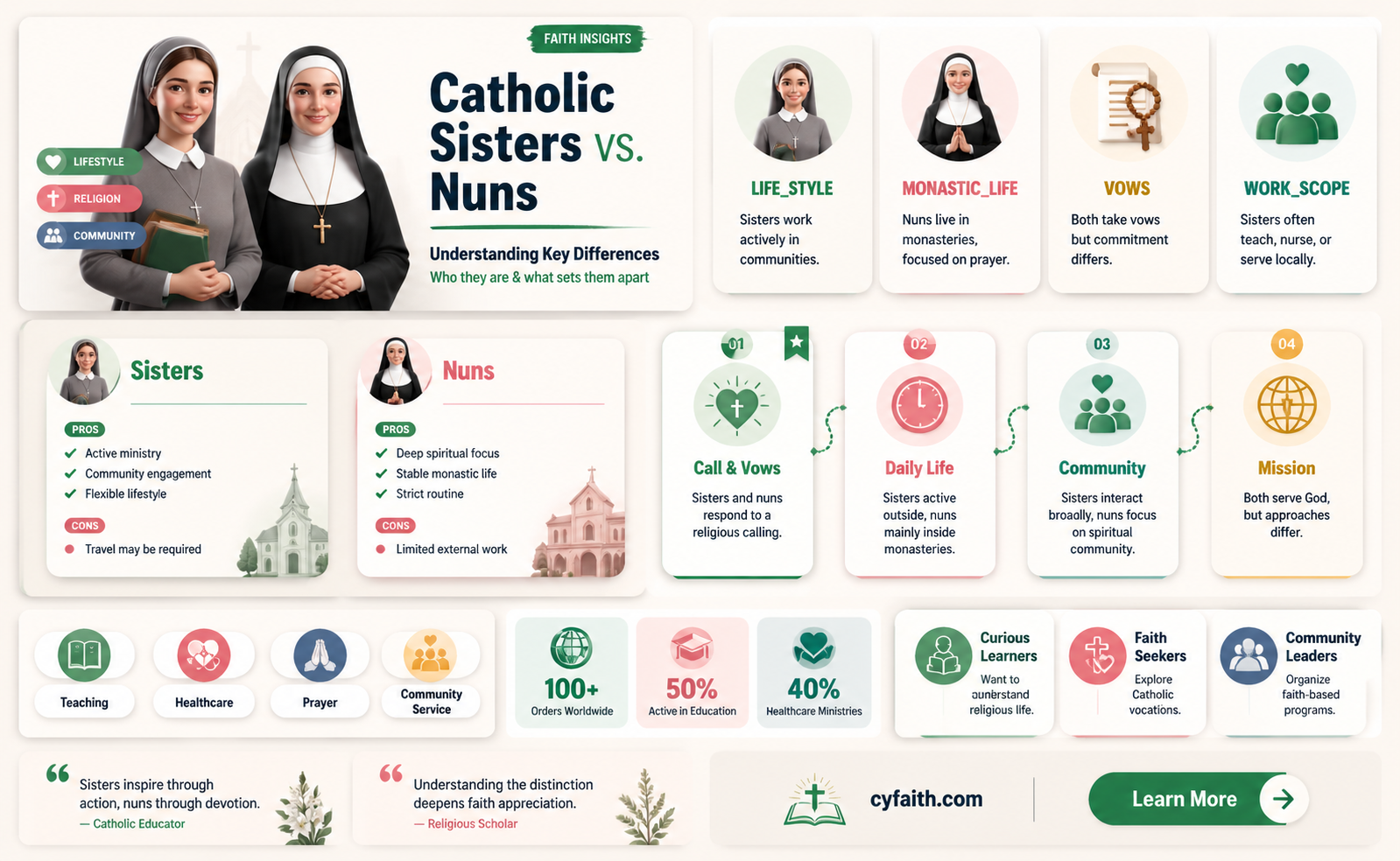 are all catholic sisters nuns