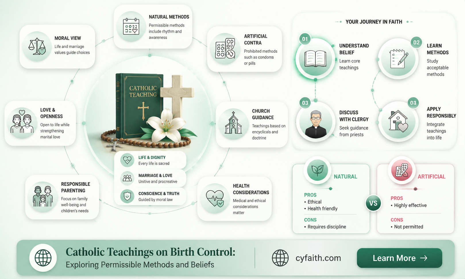 are certain forms of birth control not against catholic religion