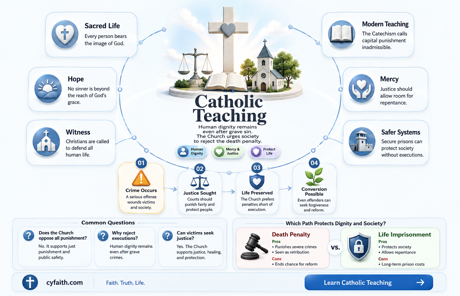 are catholics against death penalty
