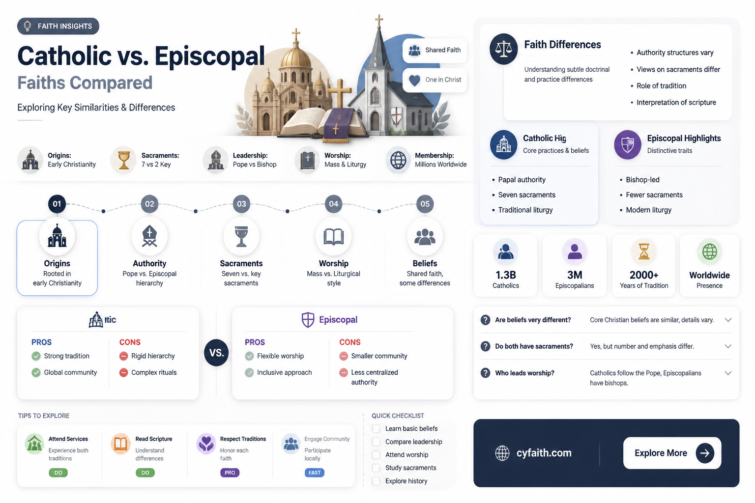 are catholic and episcopal similar