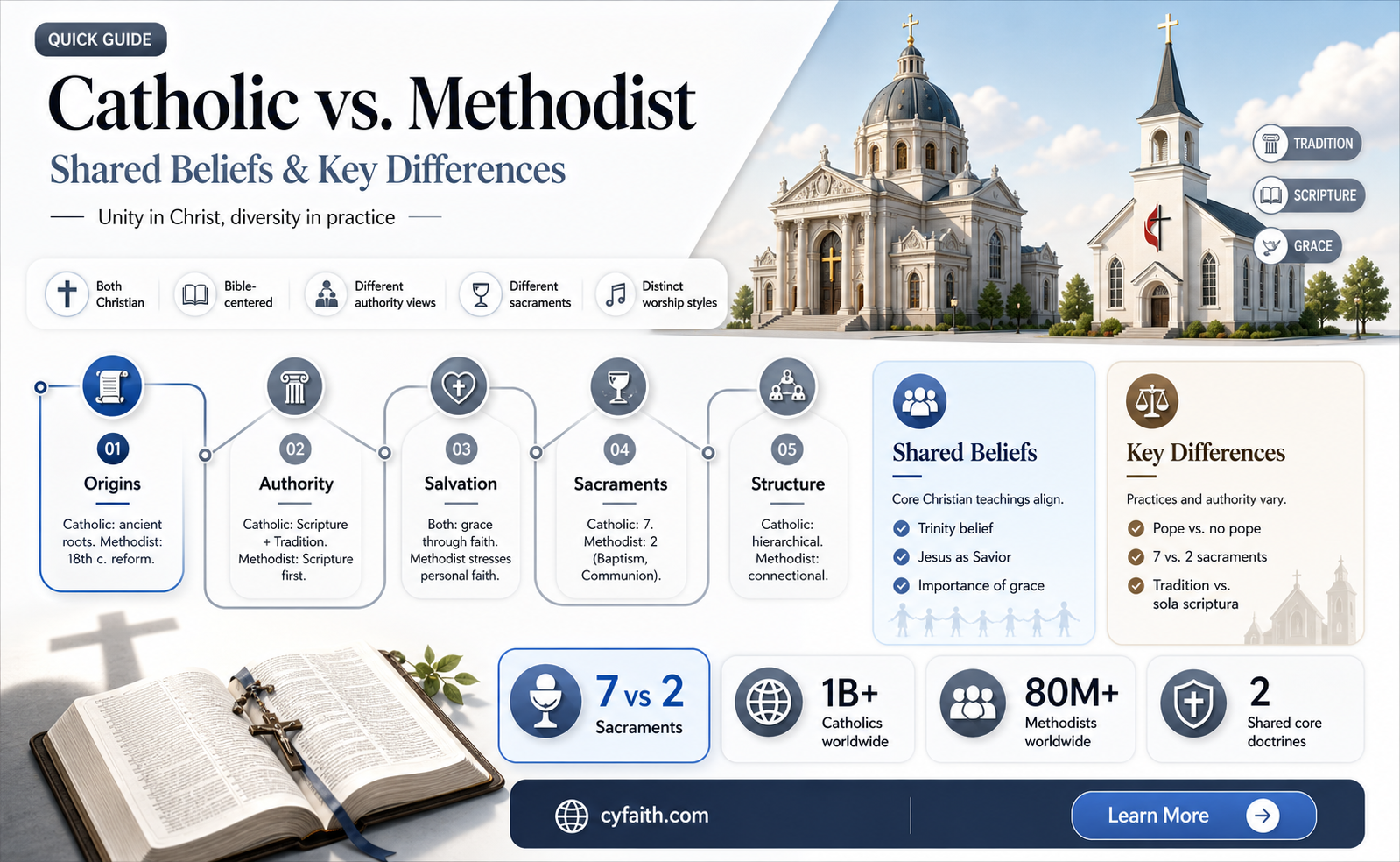 are catholic and methodist similar
