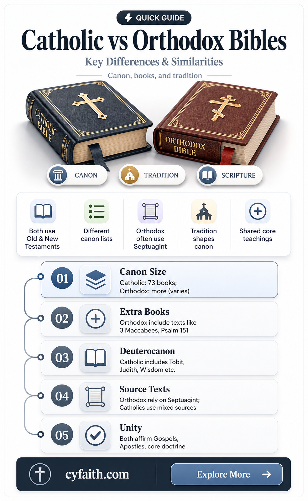 are catholic and orthodox bibles the same