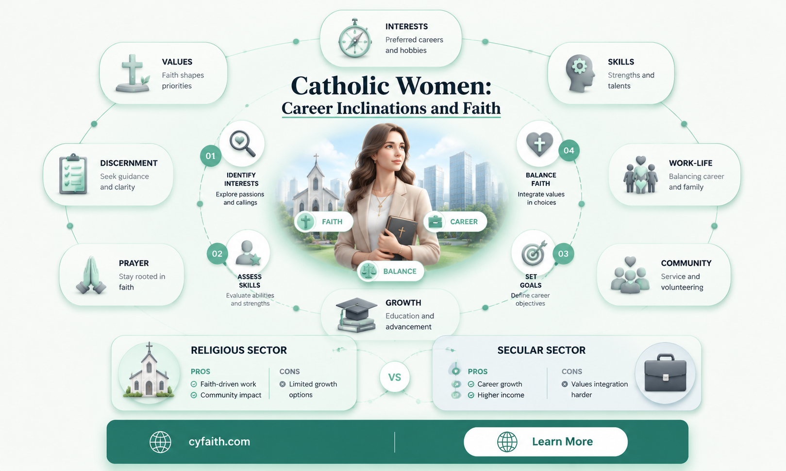 are catholic women less inclined to work