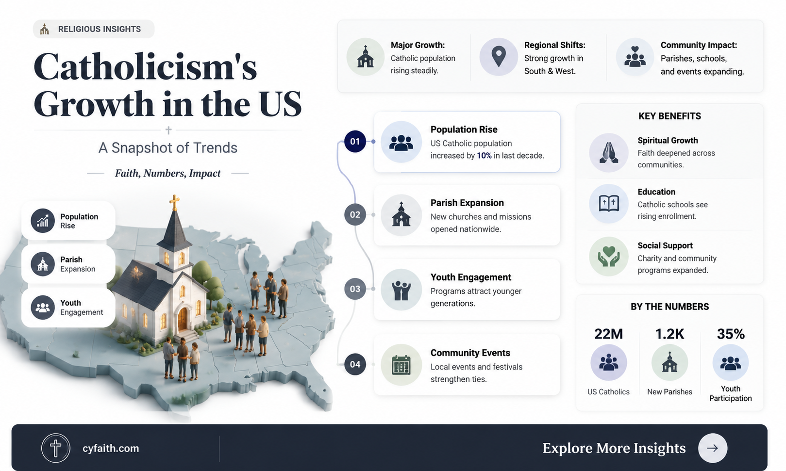 are catholics growing in the us