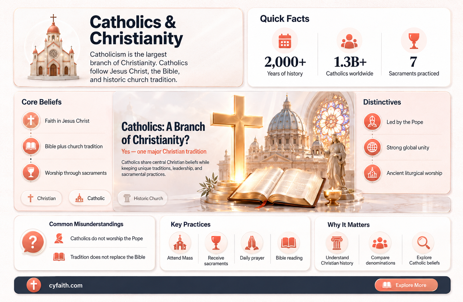 are catholics a branch of christianity