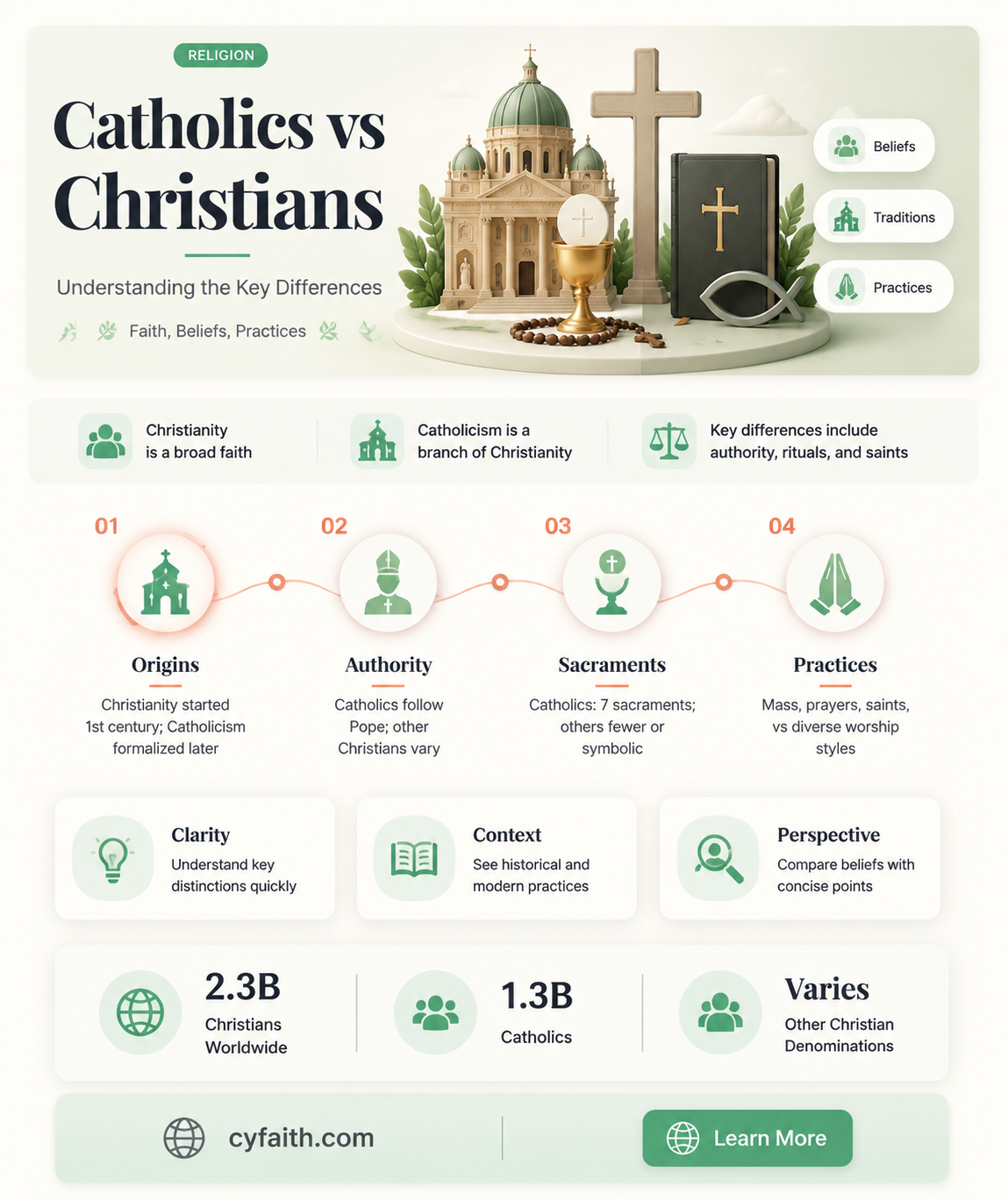 are catholics the same as christians