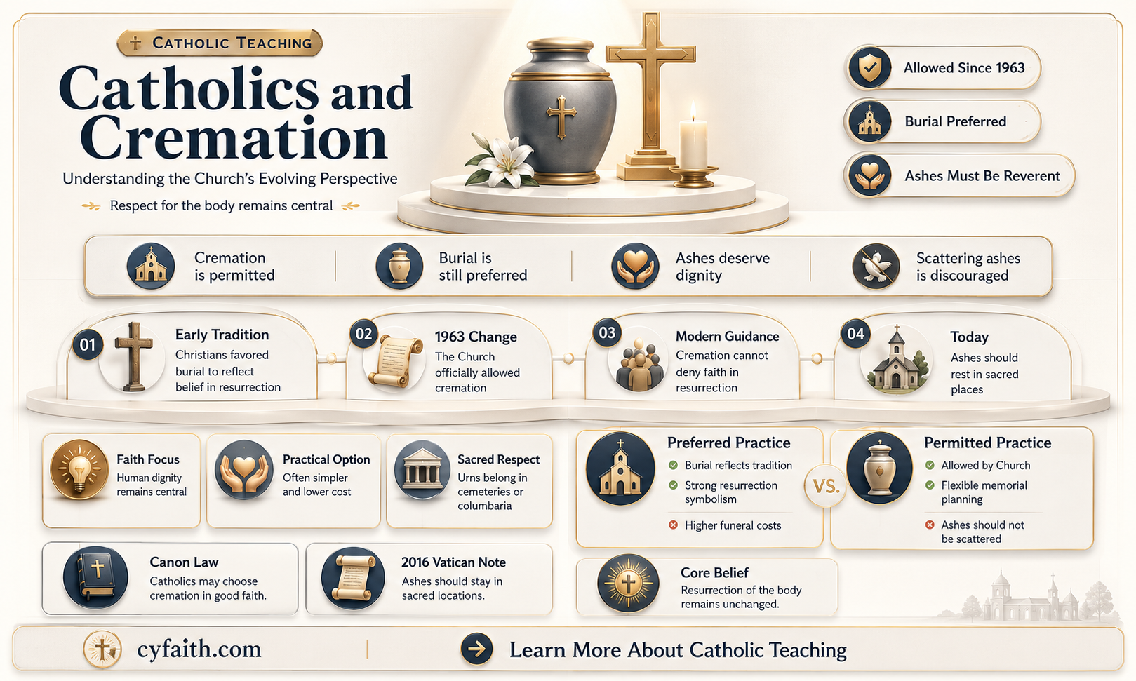 are catholics against creamation