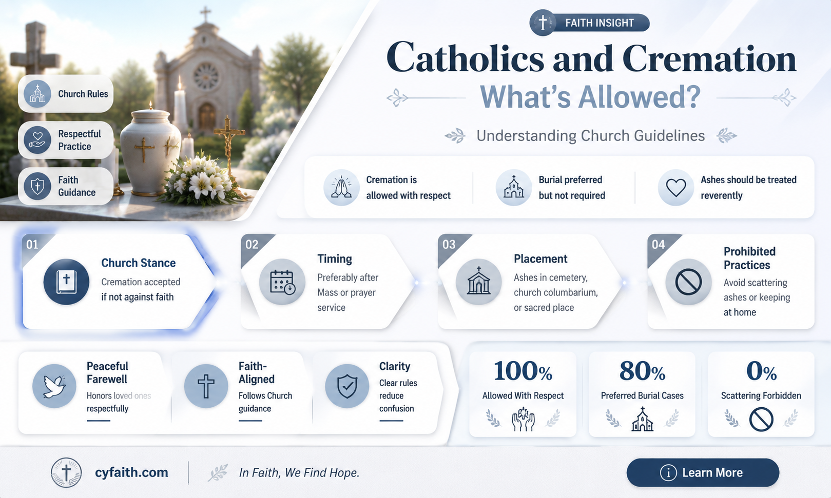are catholics allowed to he creamated