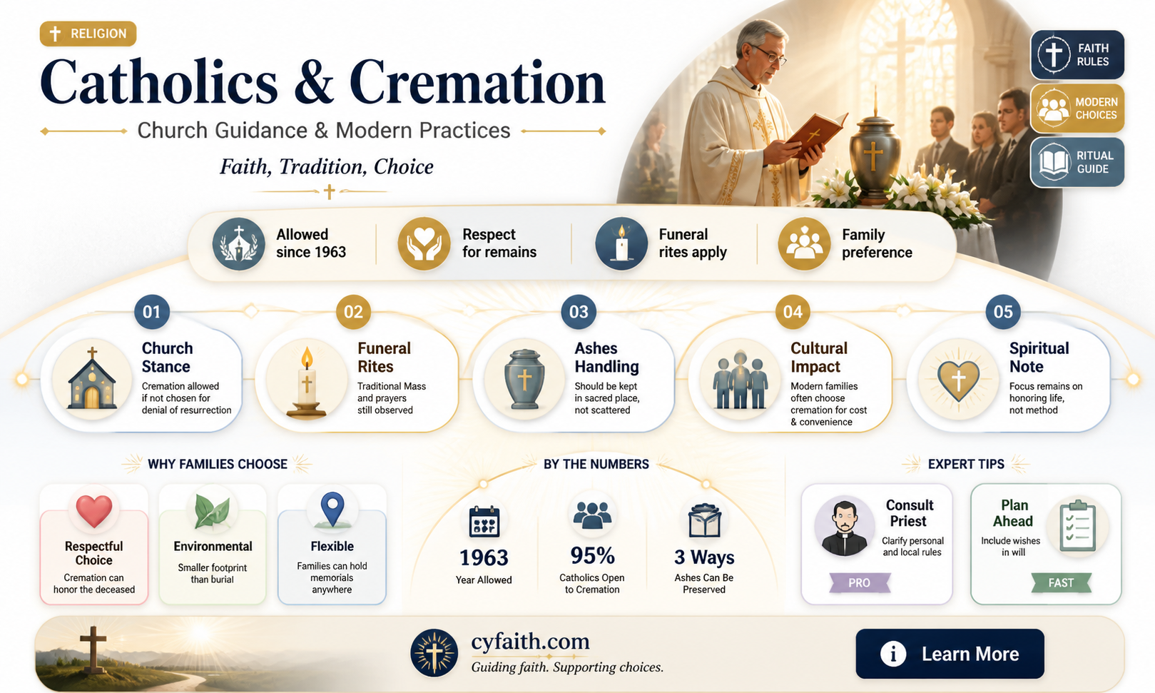 are catholic allowed to be cremated