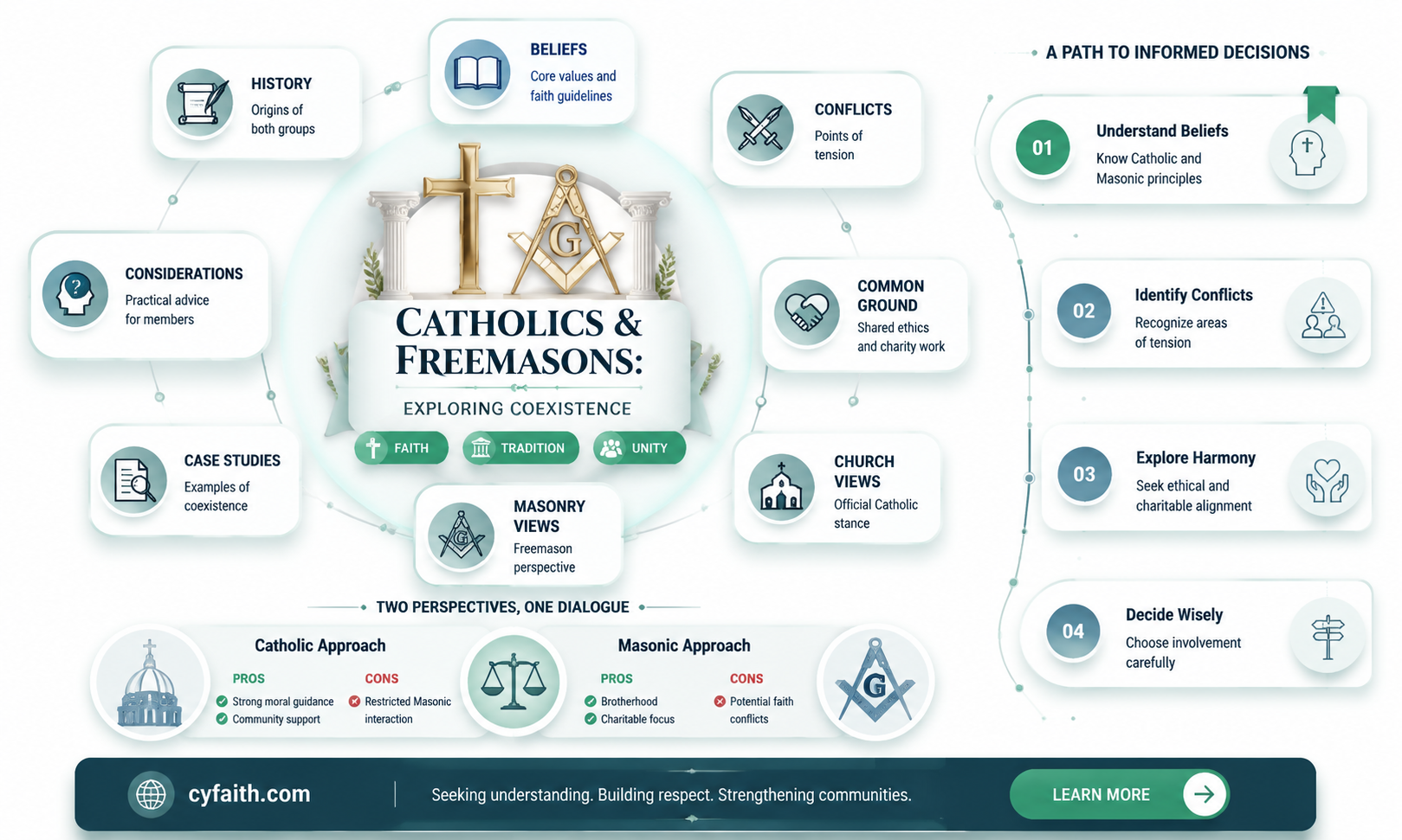 are catholics allowed to be freemasons