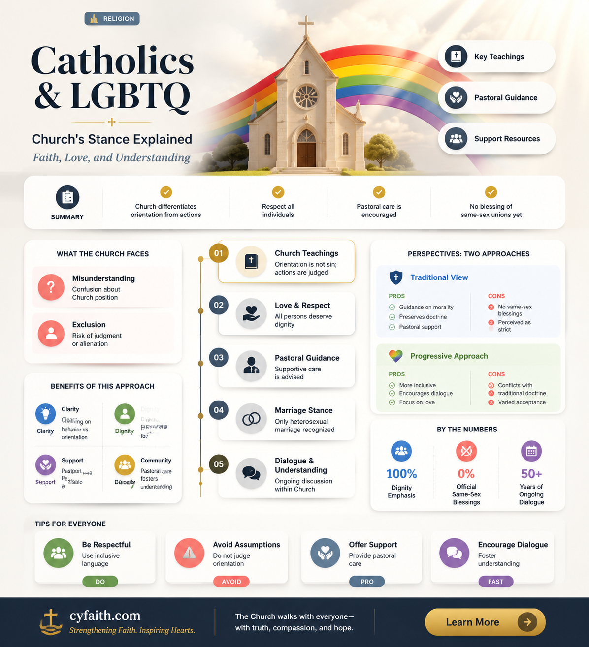are catholics allowed to be gay