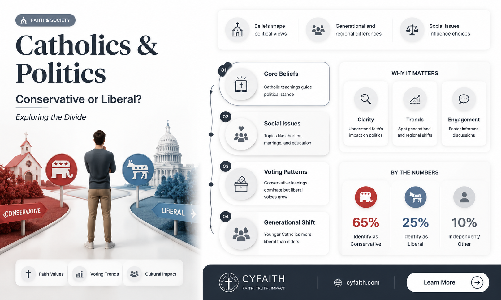 are catholics more likely to be conservative or liebral