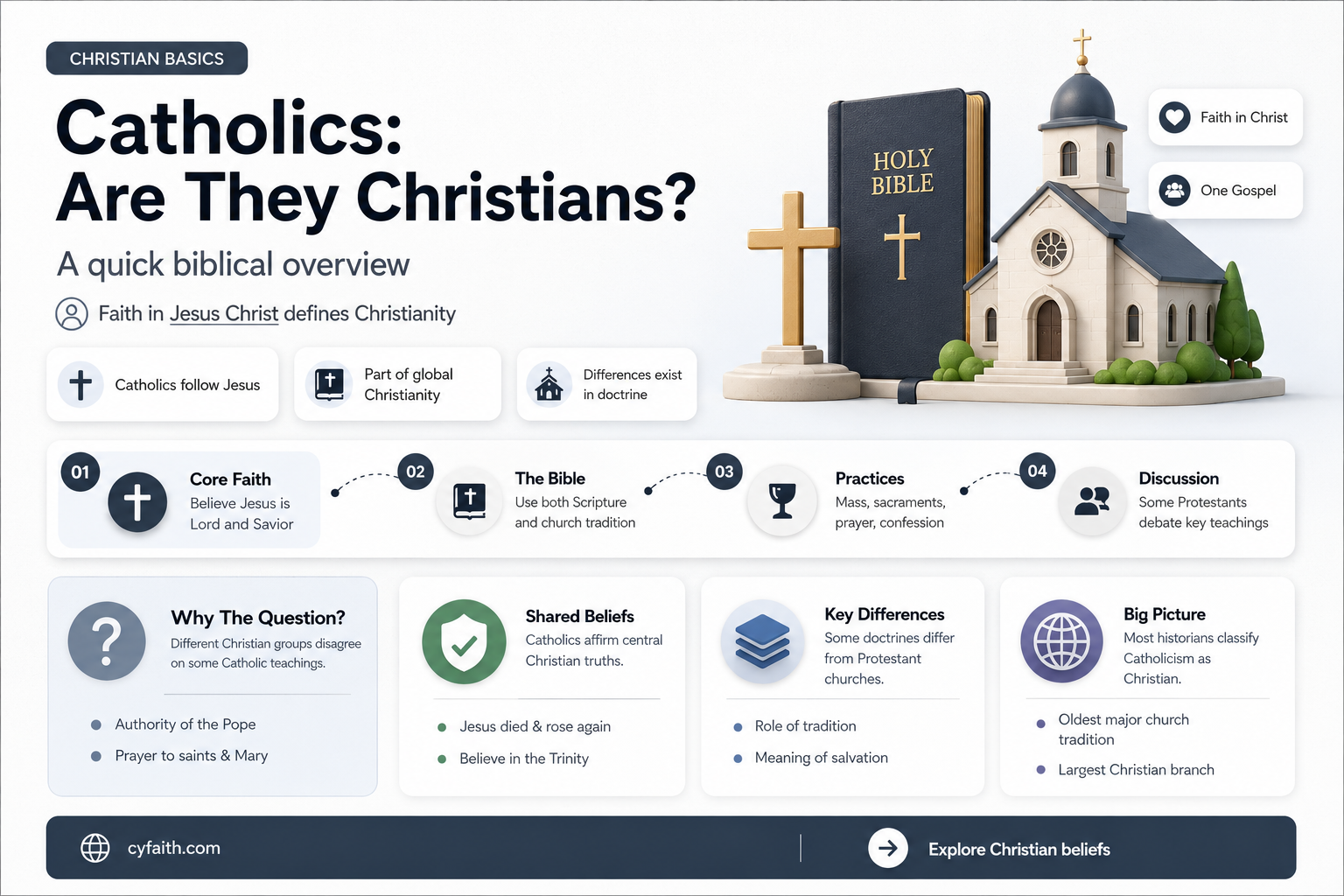 are catholics consider christians and why