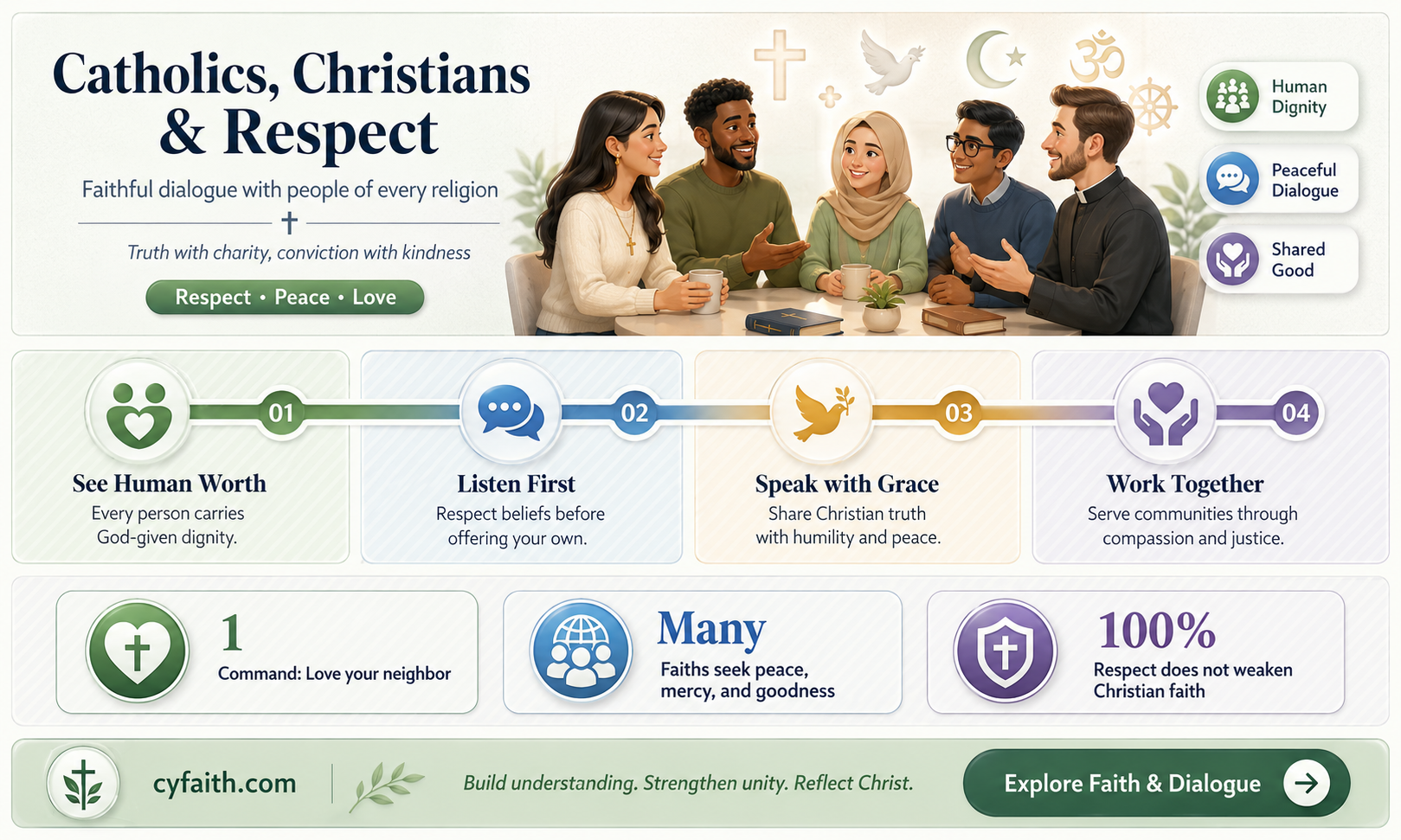 are catholics christians told to respect other religions