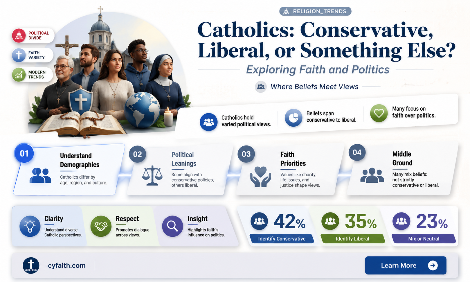 are catholics conservative or liberal galluo