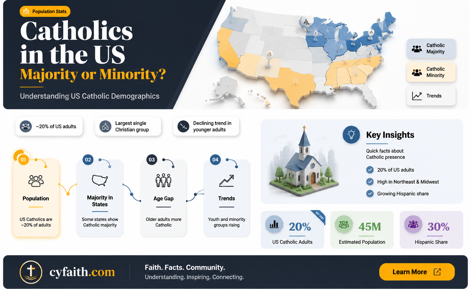 are catholics the majority in us