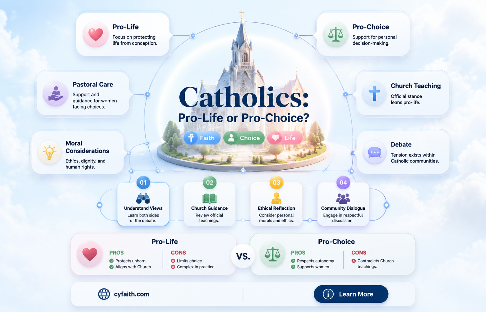 are catholics pro life or pro choice
