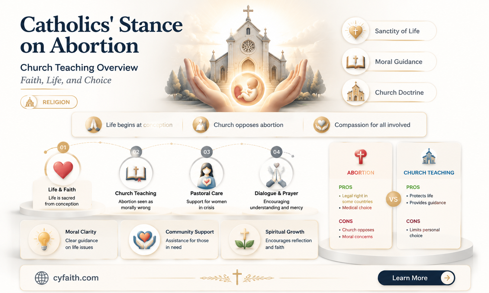 are catholics for or against abortion