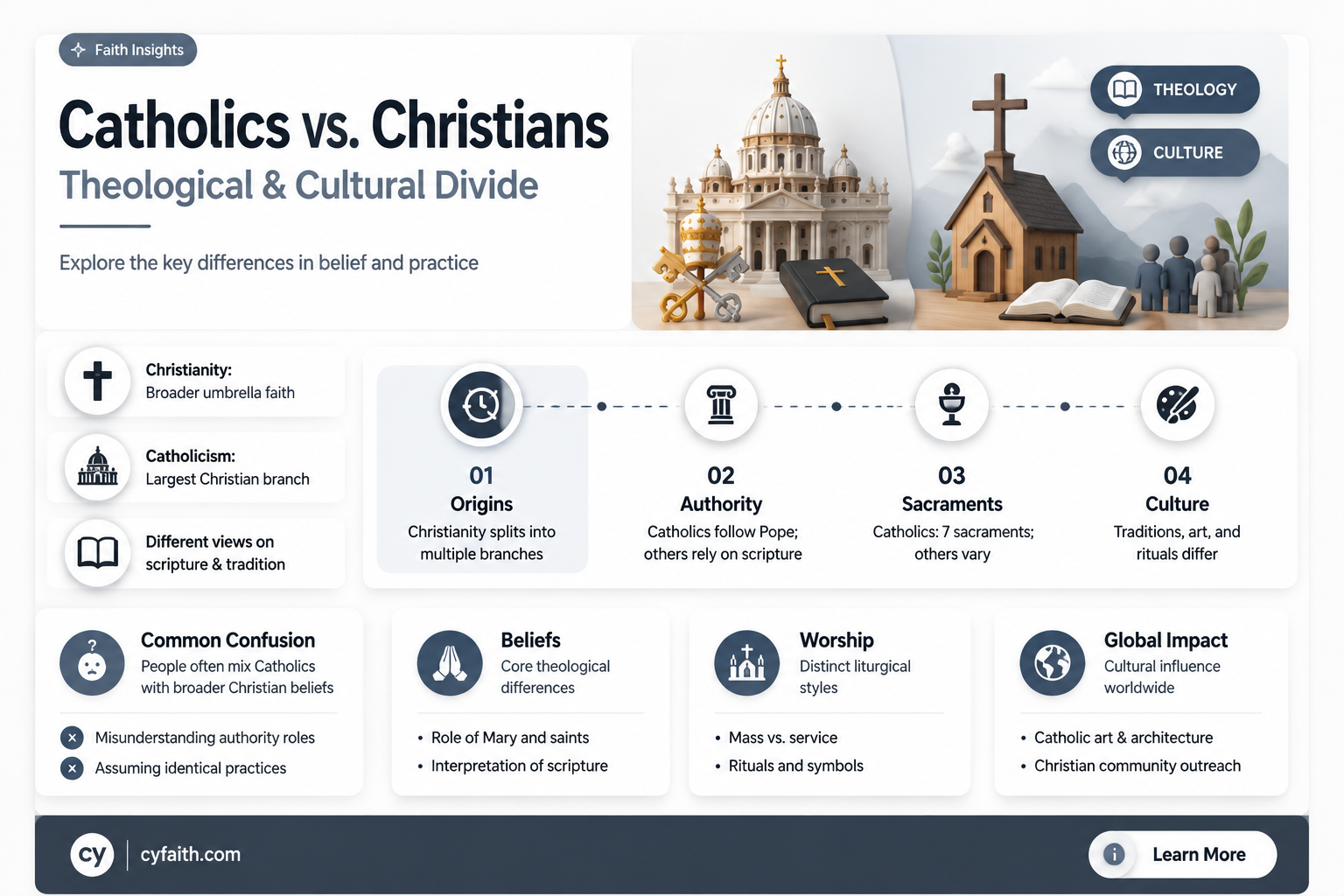 are catholics right vs christians