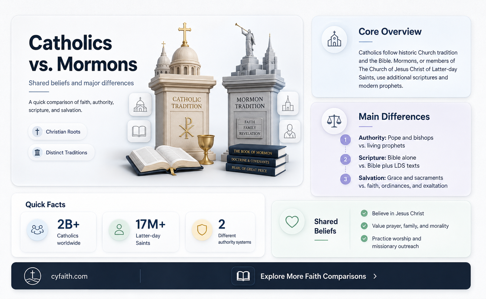 are catholics and mormons similar