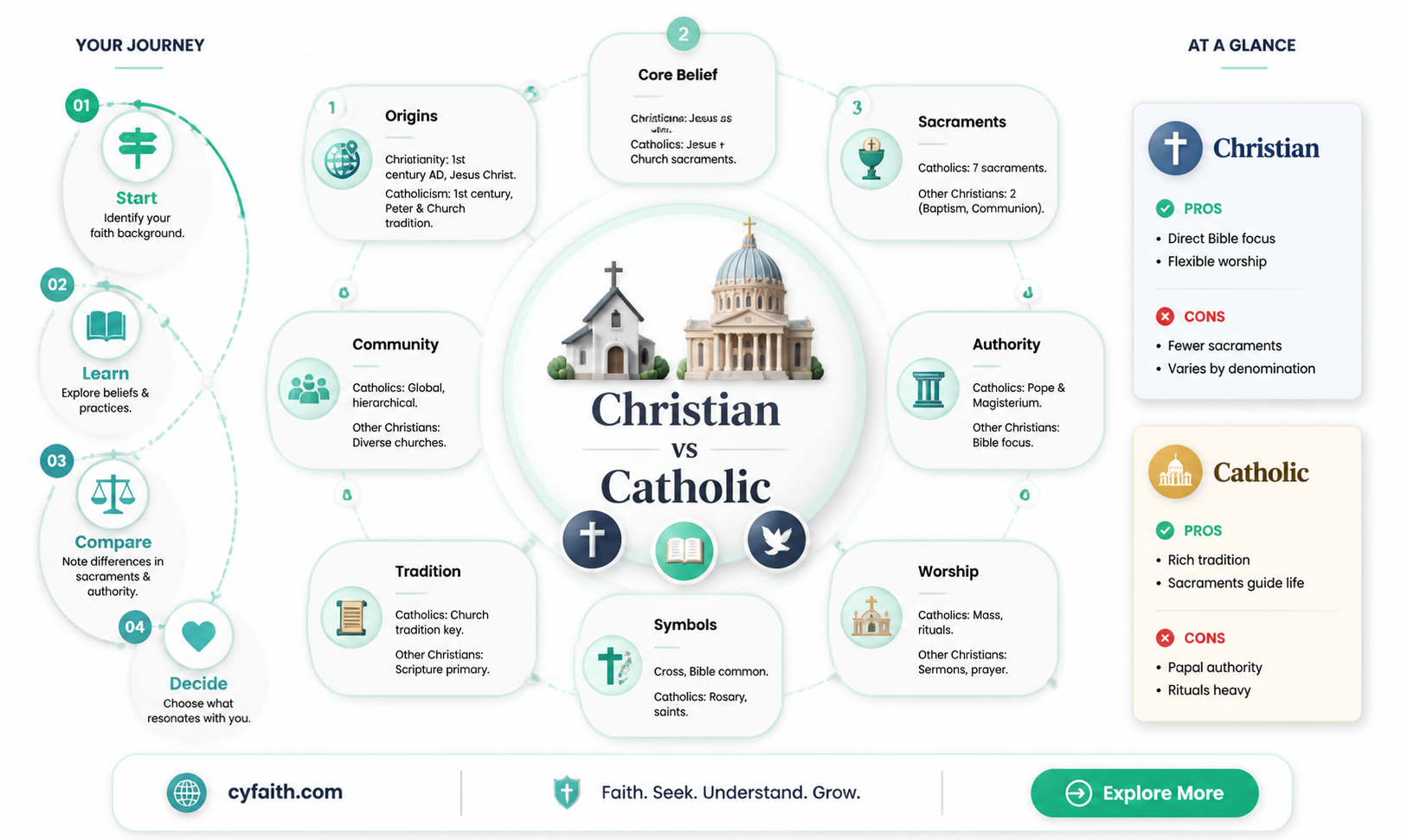 are catholic and chiritan the same