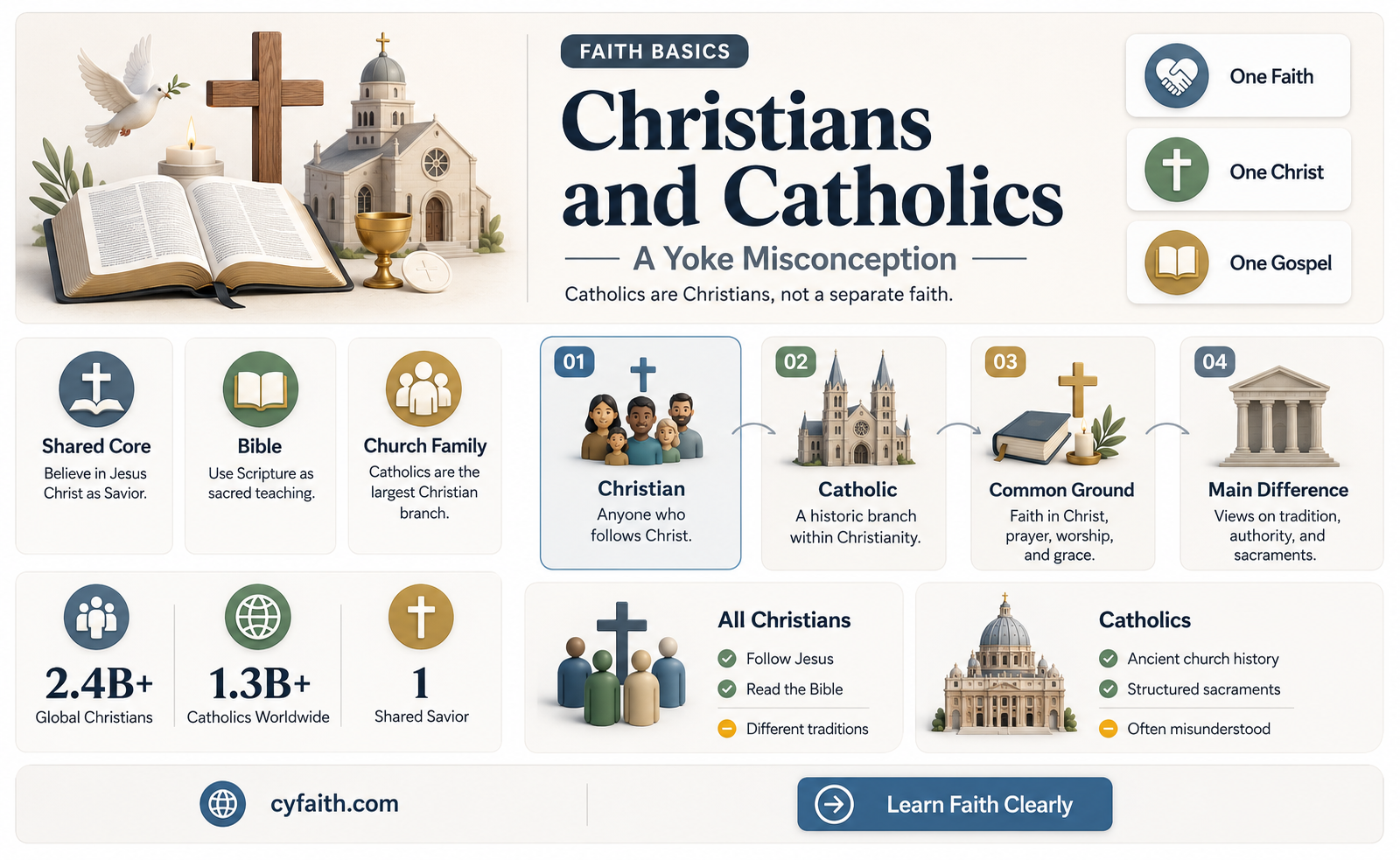 are catholics and christians unevenly yoked