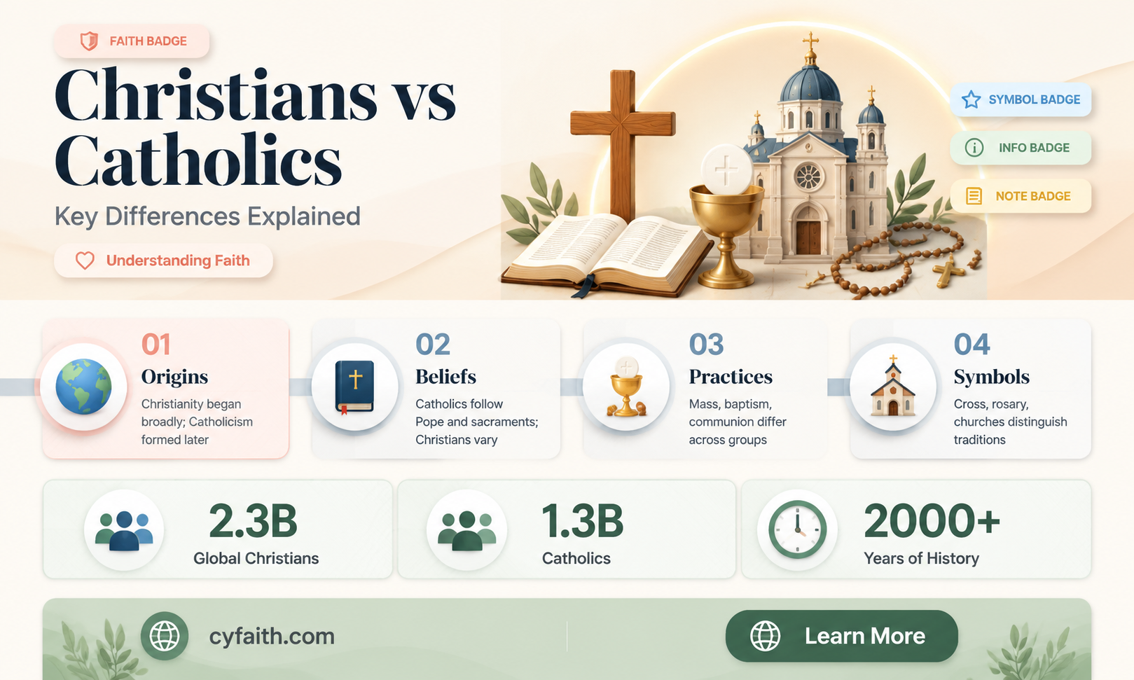 are catholics and christains the same