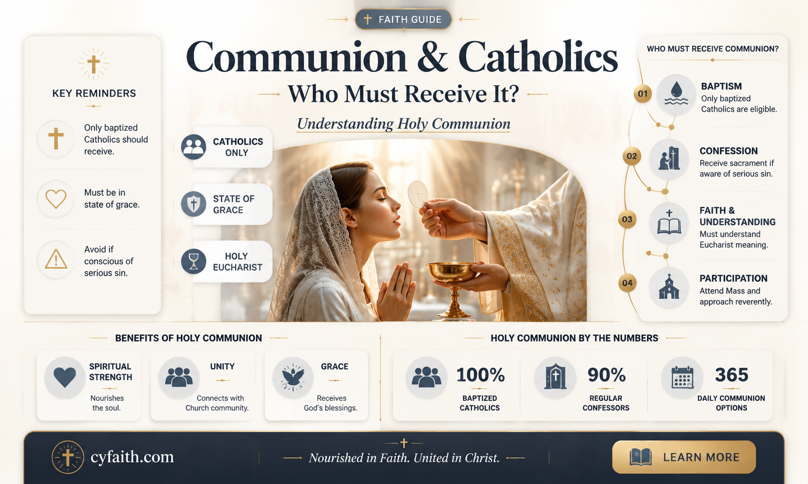 are catholics required to recieve communion